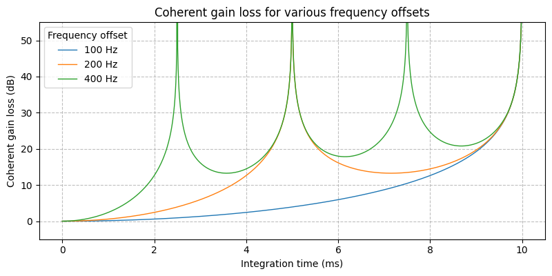 ../../_images/sdr_coherent_gain_loss_2.png