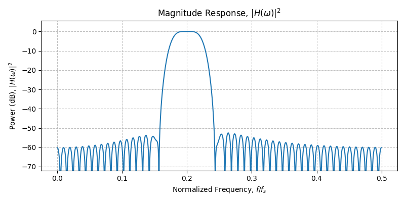 ../../_images/sdr_design_bandpass_fir_2.png