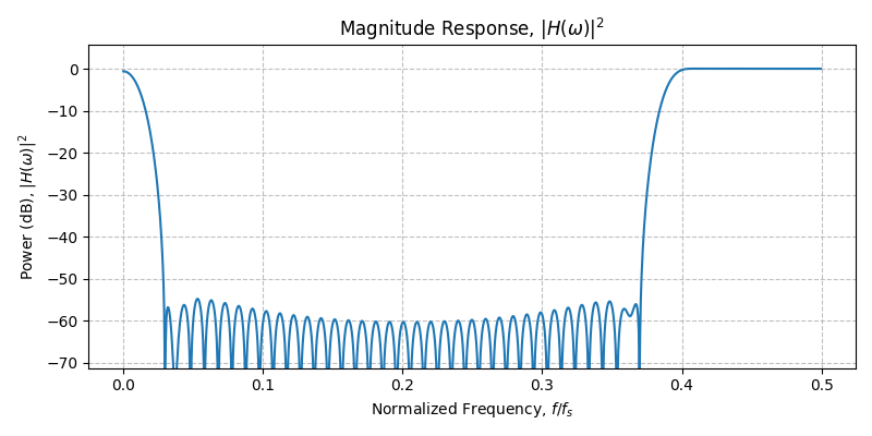 ../../_images/sdr_design_bandstop_fir_2.png