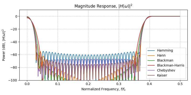 ../../_images/sdr_design_bandstop_fir_3.png