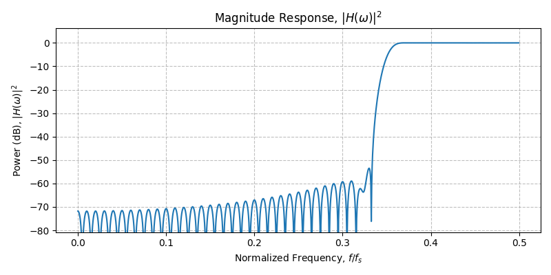 ../../_images/sdr_design_highpass_fir_2.png