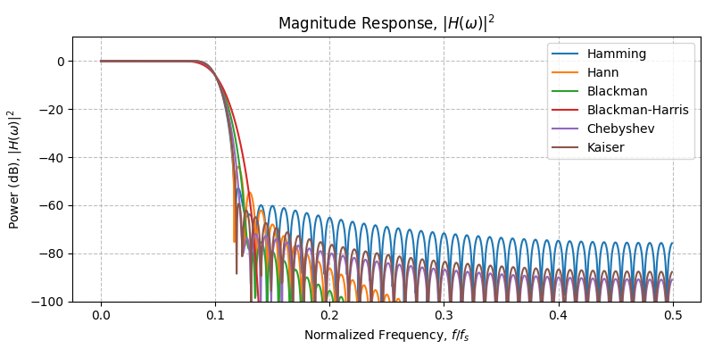 ../../_images/sdr_design_lowpass_fir_3.png