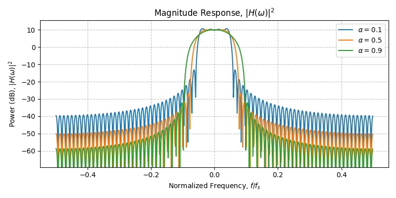 ../../_images/sdr_root_raised_cosine_2.png