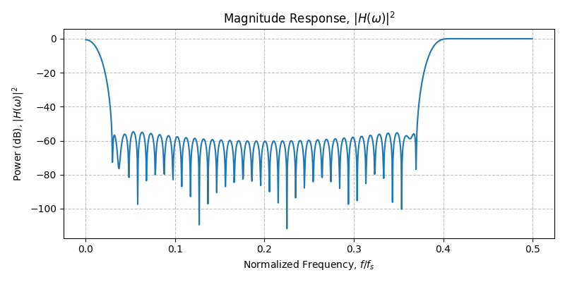 ../../_images/sdr_design_bandstop_fir_2.png