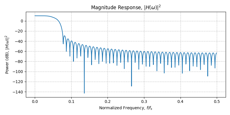 ../../_images/sdr_plot_magnitude_response_1.png