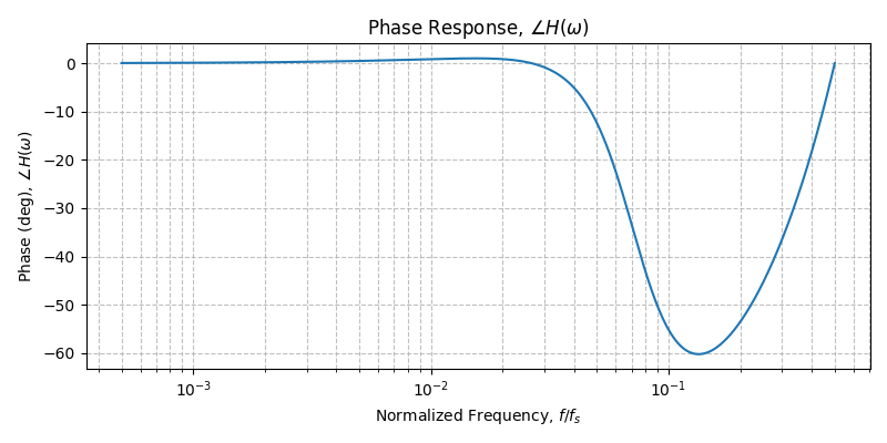 ../../_images/sdr_plot_phase_response_4.png