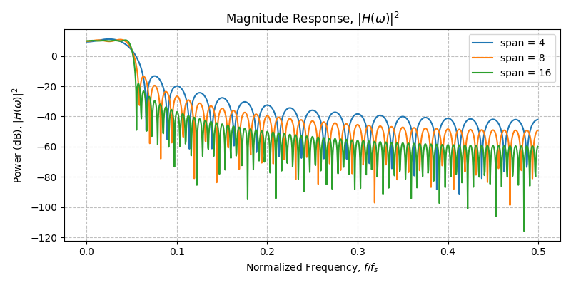 ../../_images/sdr_raised_cosine_4.png