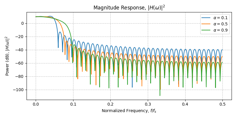 ../../_images/sdr_root_raised_cosine_2.png