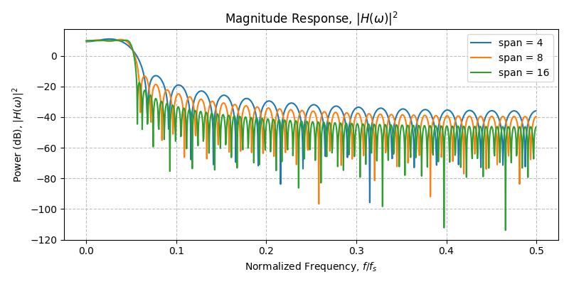 ../../_images/sdr_root_raised_cosine_4.png