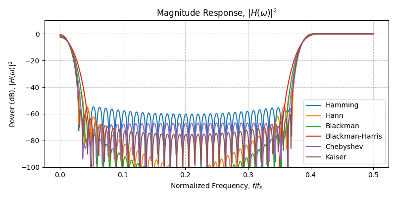 ../../_images/sdr_design_bandstop_fir_3.png