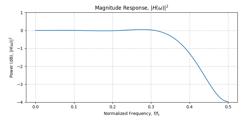 ../../_images/sdr_design_frac_delay_fir_2.png