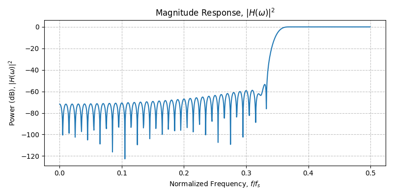 ../../_images/sdr_design_highpass_fir_2.png