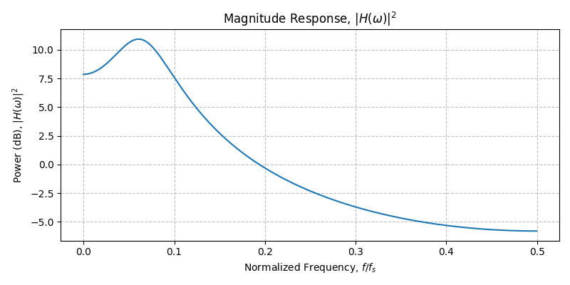 ../../_images/sdr_plot_magnitude_response_2.png