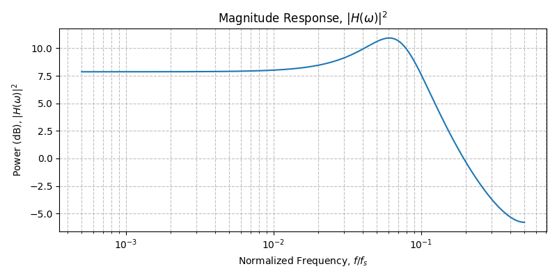 ../../_images/sdr_plot_magnitude_response_4.png