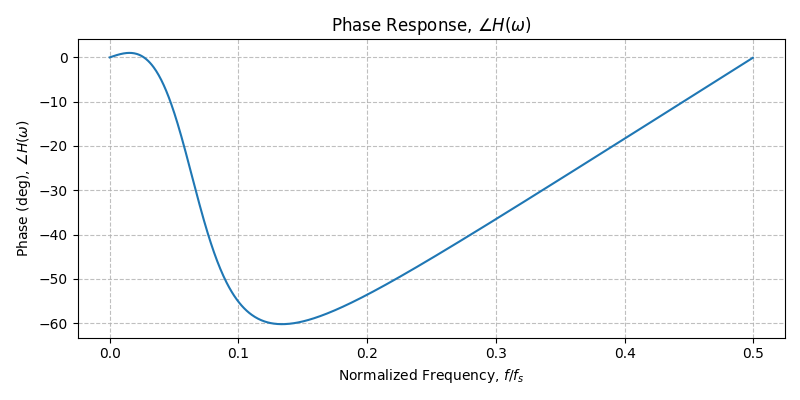 ../../_images/sdr_plot_phase_response_2.png