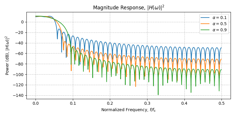 ../../_images/sdr_raised_cosine_2.png