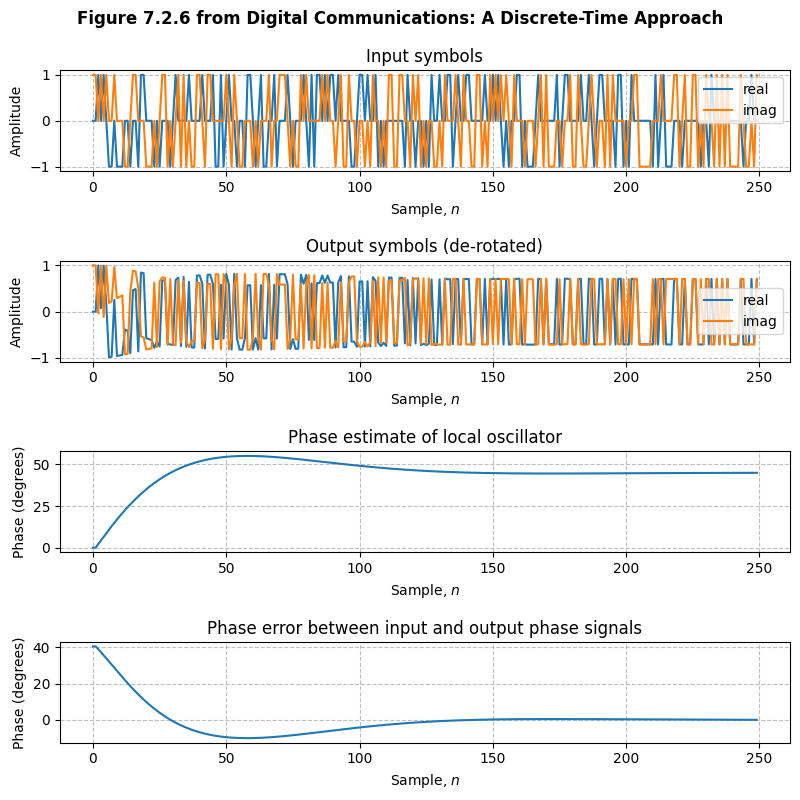 Phase-locked Loops - Sdr