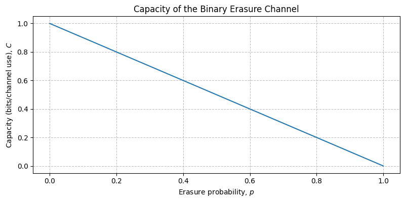 ../../_images/sdr_BinaryErasureChannel_1.png