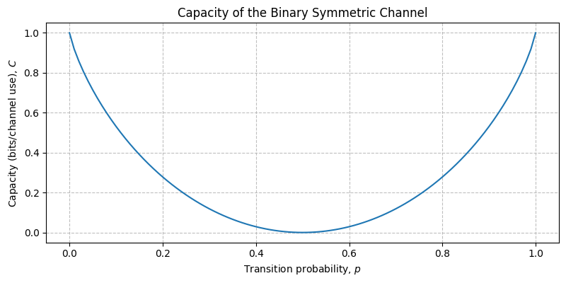 ../../_images/sdr_BinarySymmetricChannel_1.png