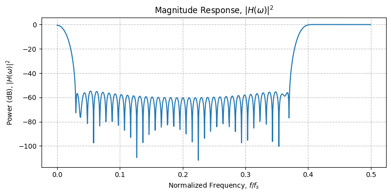 ../../_images/sdr_design_bandstop_fir_2.png