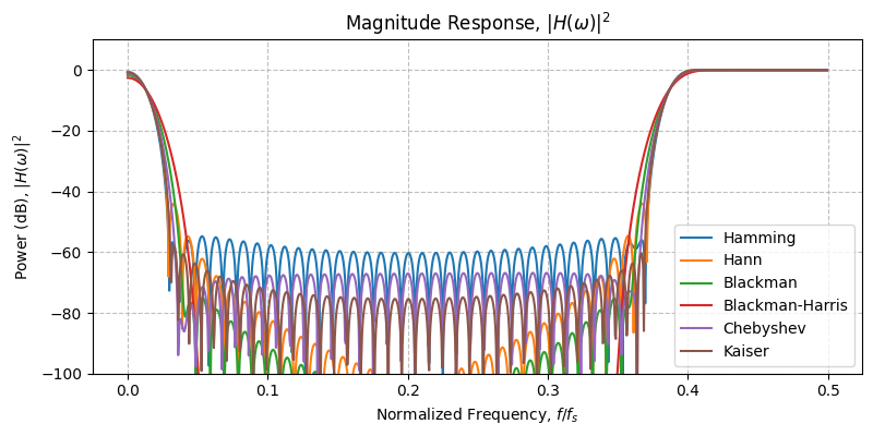 ../../_images/sdr_design_bandstop_fir_3.png