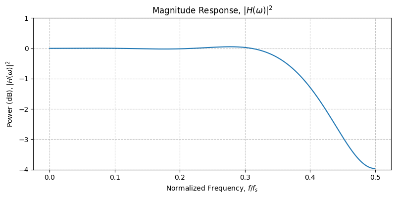 ../../_images/sdr_design_frac_delay_fir_2.png