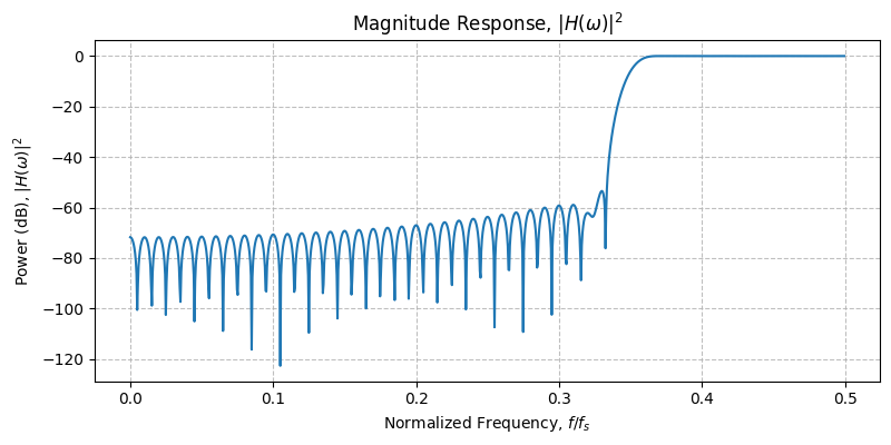 ../../_images/sdr_design_highpass_fir_2.png