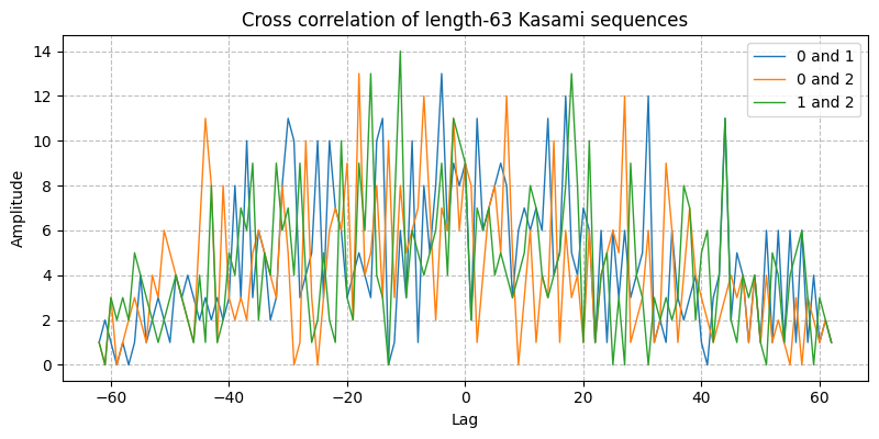 ../../_images/sdr_kasami_code_3.png