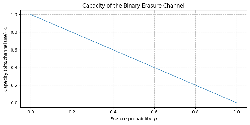 ../../_images/sdr_BinaryErasureChannel_1.png