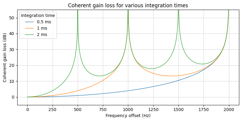 ../../_images/sdr_coherent_gain_loss_1.png