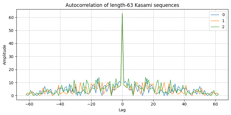 ../../_images/sdr_kasami_code_2.png