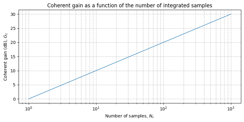 ../../_images/sdr_coherent_gain_1.png