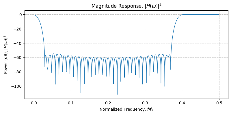 ../../_images/sdr_design_bandstop_fir_2.png