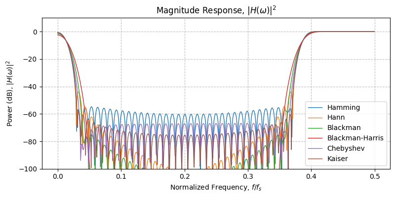 ../../_images/sdr_design_bandstop_fir_3.png