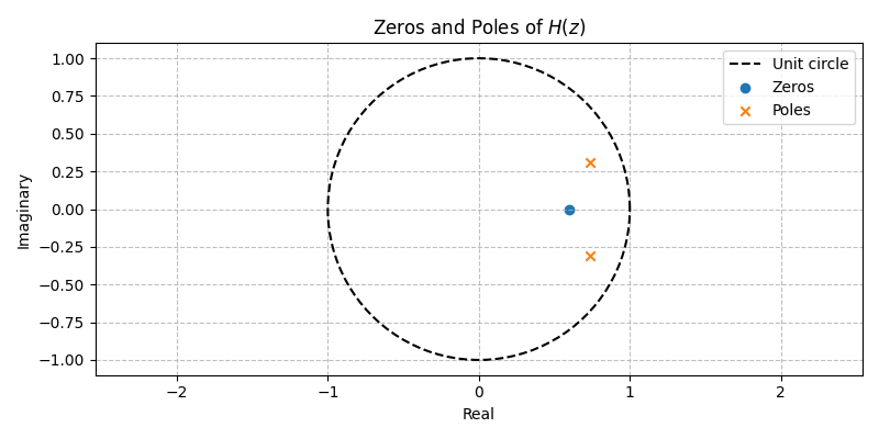 ../../_images/sdr_plot_zeros_poles_2.png