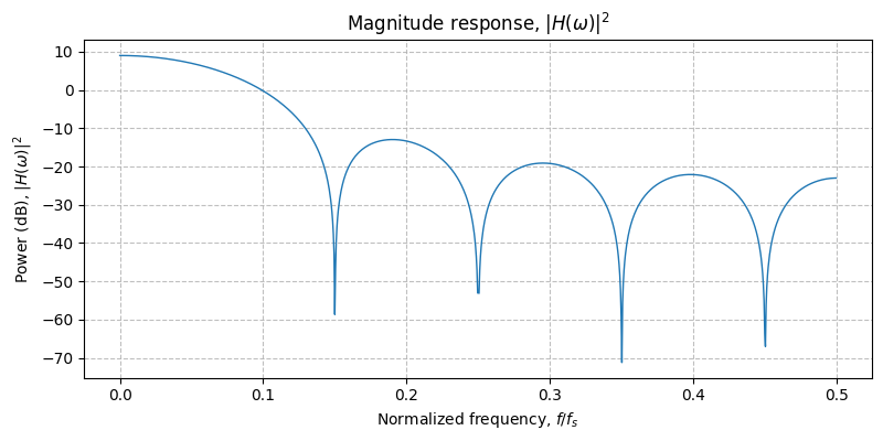 ../../_images/sdr_half_sine_2.png