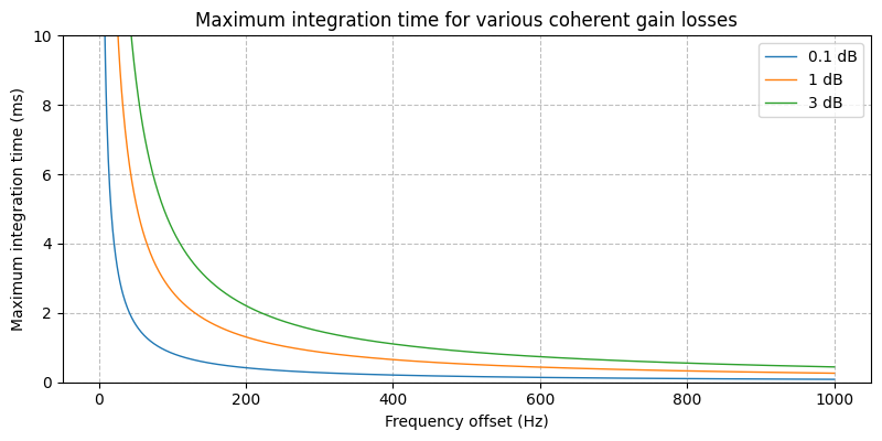 ../../_images/sdr_max_integration_time_1.png