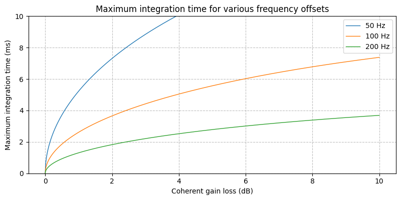 ../../_images/sdr_max_integration_time_2.png