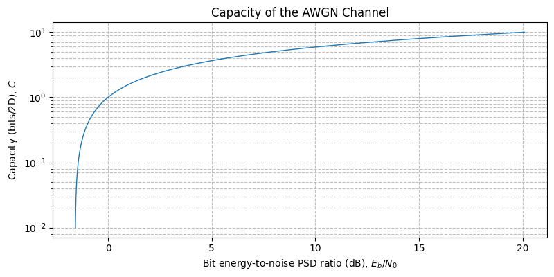 ../../_images/sdr_shannon_limit_ebn0_1.png