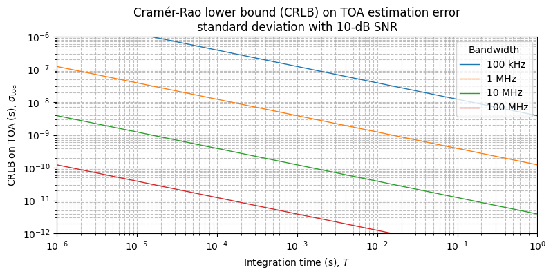 ../../_images/sdr_toa_crlb_1.png