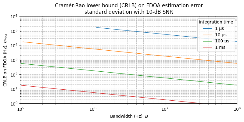 ../../_images/sdr_fdoa_crlb_1.png