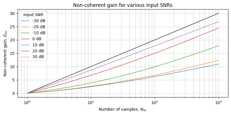 ../../_images/sdr_non_coherent_gain_1.png