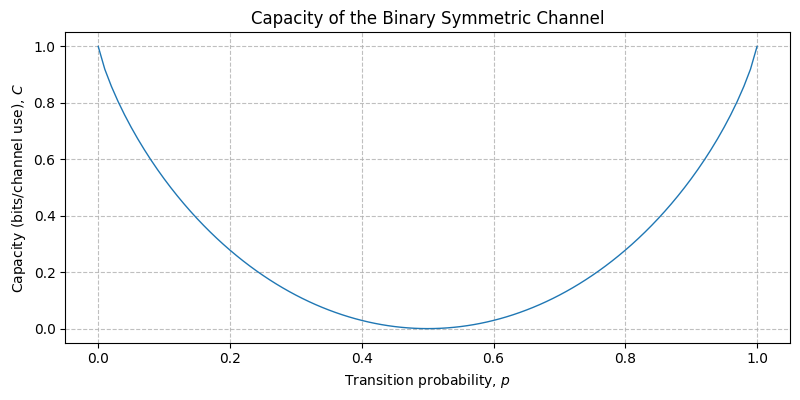 ../../_images/sdr_BinarySymmetricChannel_1.png