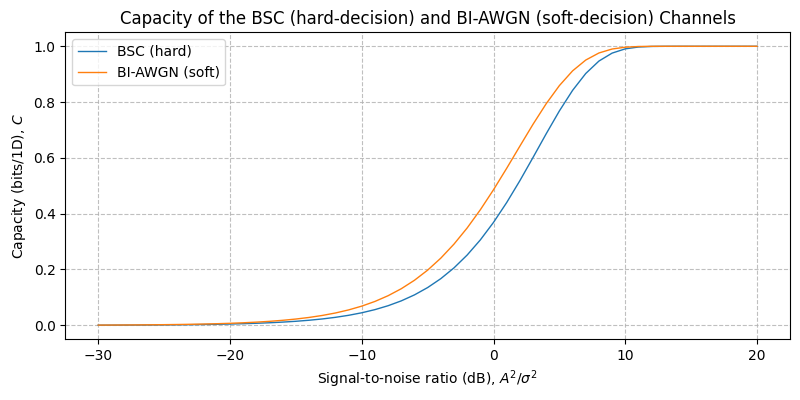 ../../_images/sdr_biawgn_capacity_2.png