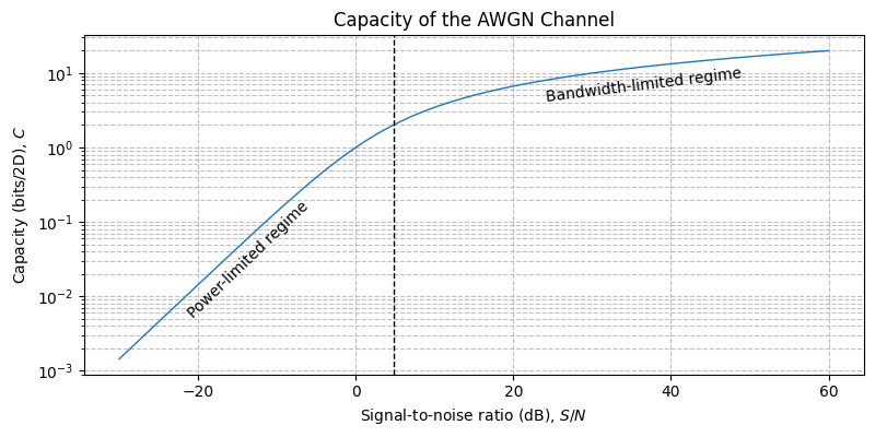 ../../_images/sdr_shannon_limit_snr_1.png