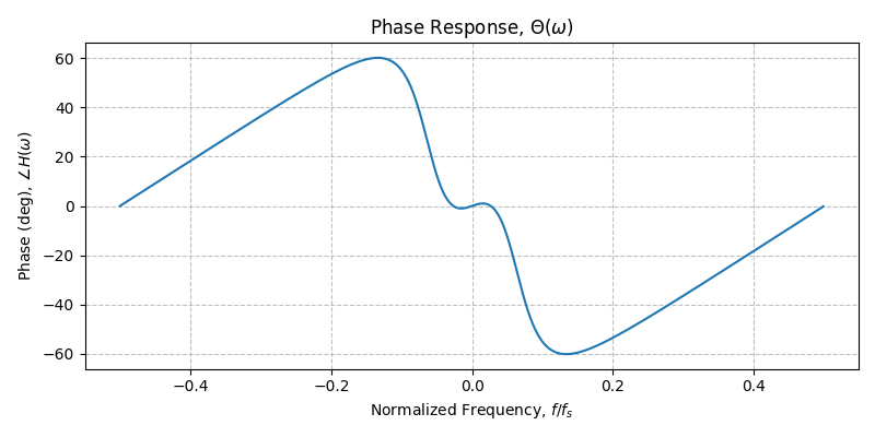 ../../_images/sdr_plot_phase_response_2.png