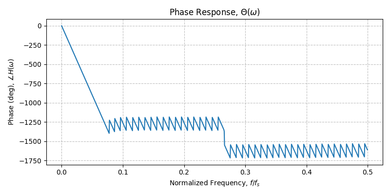 ../../_images/sdr_plot_phase_response_3.png