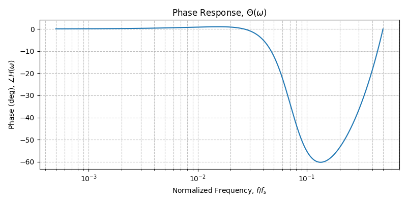 ../../_images/sdr_plot_phase_response_4.png