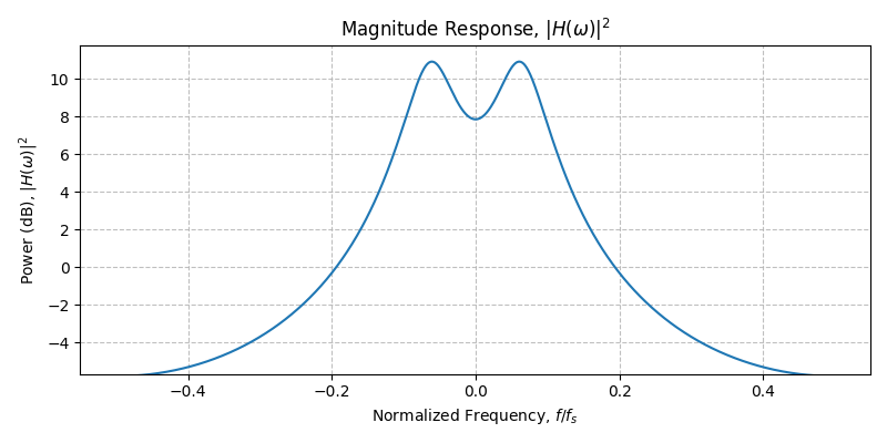 ../../_images/sdr_plot_magnitude_response_2.png