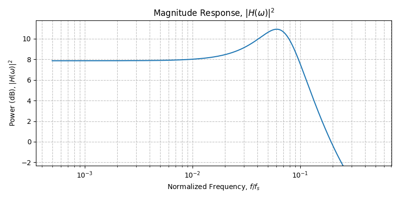 ../../_images/sdr_plot_magnitude_response_4.png